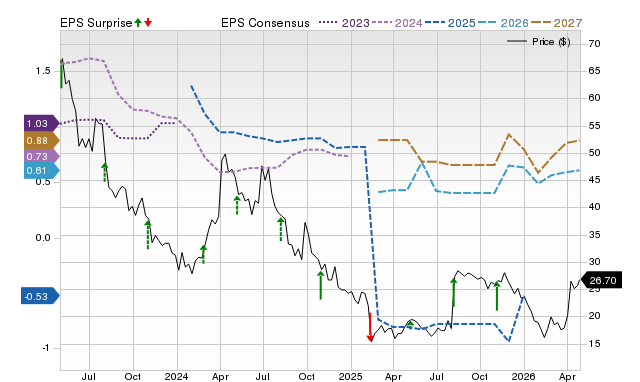 Price, Consensus and EPS Surprise Chart for STAA