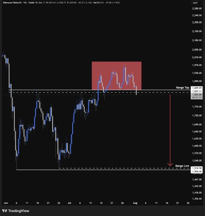 Ethereum Struggles After Losing Key Range Support