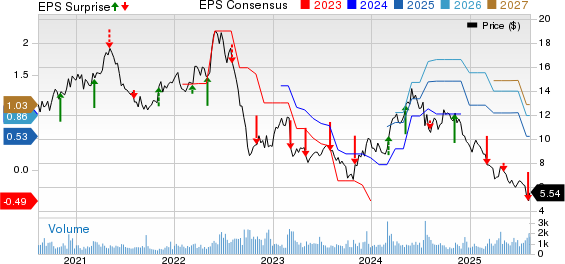 Kronos Worldwide Inc Price, Consensus and EPS Surprise