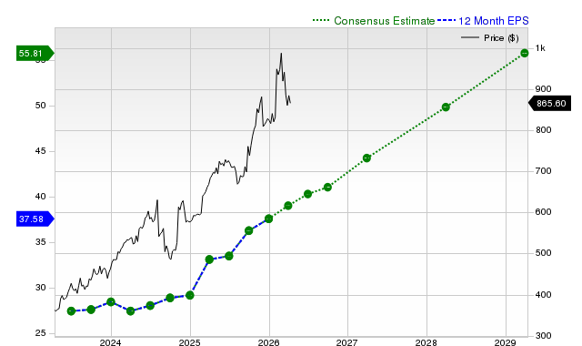 12-month consensus EPS estimate for MCK