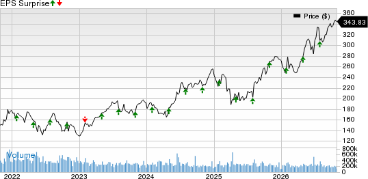 Apple Inc. Price and EPS Surprise