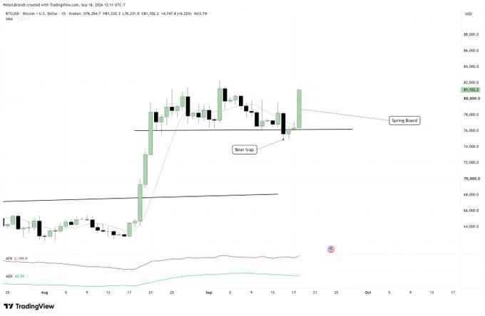 Bitcoin BTC technical analysis chart