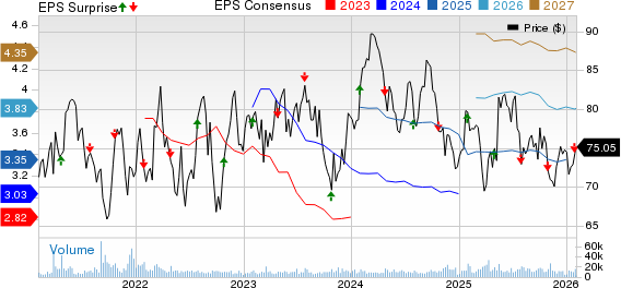 Canadian Pacific Kansas City Limited Price, Consensus and EPS Surprise