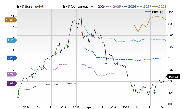 Price, Consensus and EPS Surprise Chart for GDDY