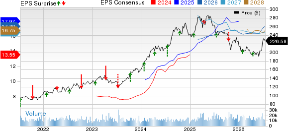 The Progressive Corporation Price, Consensus and EPS Surprise