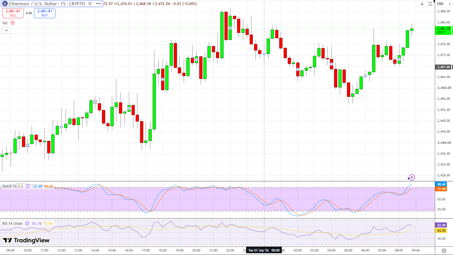График ETH/USD.