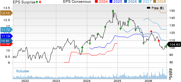 Ingredion Incorporated Price, Consensus and EPS Surprise