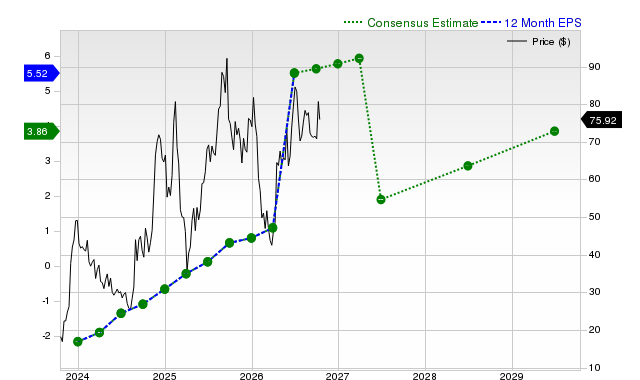 12-month consensus EPS estimate for AFRM
