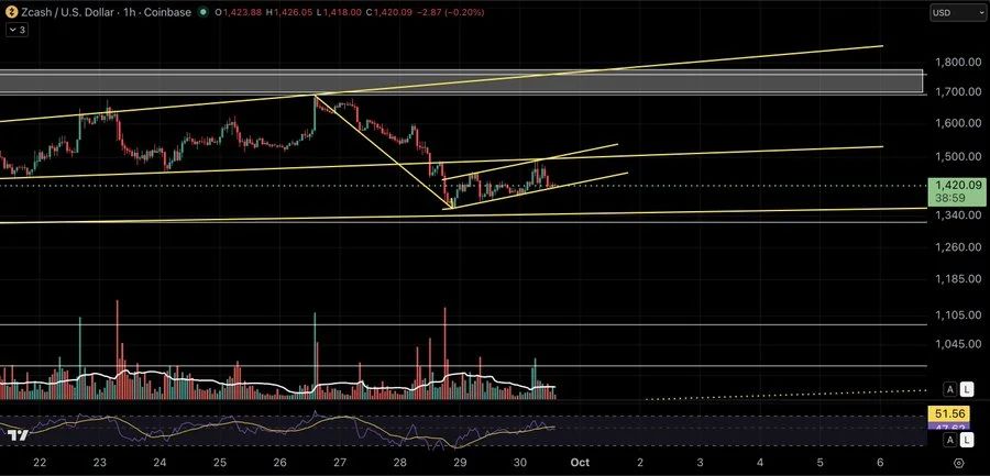 Zcash ZEC price prediction chart