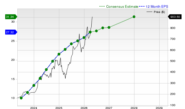 12-month consensus EPS estimate for EME