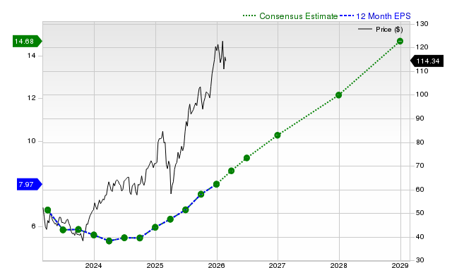 12-month consensus EPS estimate for C