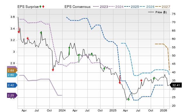 Price, Consensus and EPS Surprise Chart for THRM