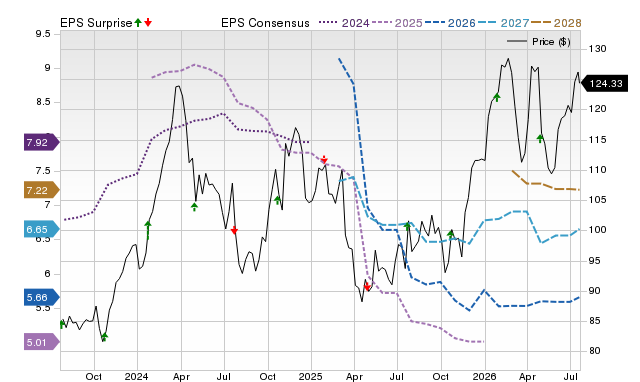 Price, Consensus and EPS Surprise Chart for PCAR