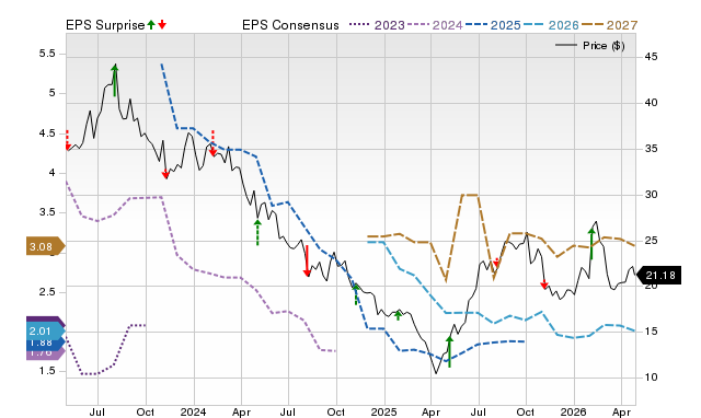 Price, Consensus and EPS Surprise Chart for ADNT