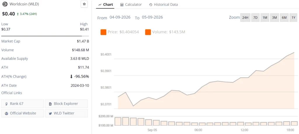 Worldcoin WLD live price chart