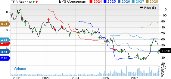 ManpowerGroup Inc. Price, Consensus and EPS Surprise