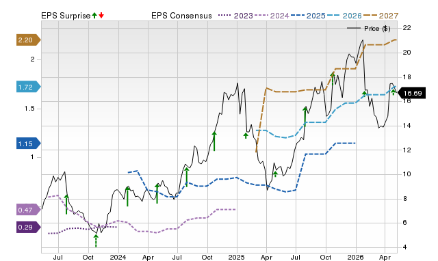 Zacks Price, Consensus and EPS Surprise Chart for LC