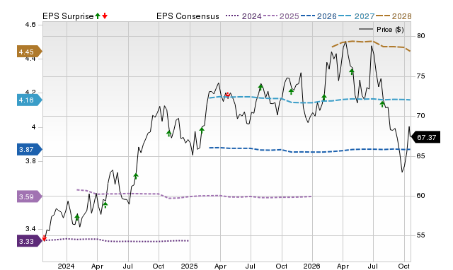 Price, Consensus and EPS Surprise Chart for CMS