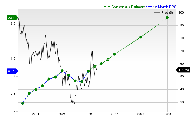 12-month consensus EPS estimate for PEP