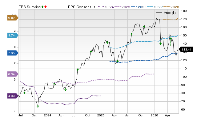 Zacks Price, Consensus and EPS Surprise Chart for CBRE
