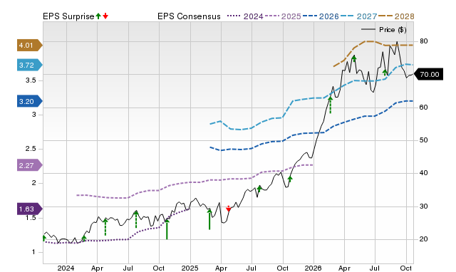Price, Consensus and EPS Surprise Chart for FTI
