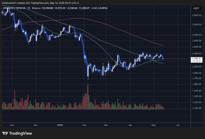ETH consolidates below key resistance level | Source: ETHUSDT chart on TradingView