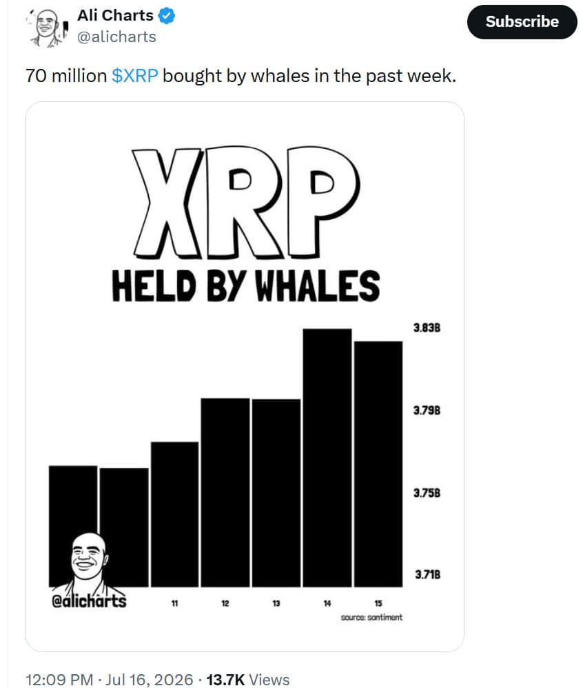 Santiment data showed XRP whale holdings increased from approximately 3.71 billion to 3.83 billion tokens between July 11 and July 15, 2026