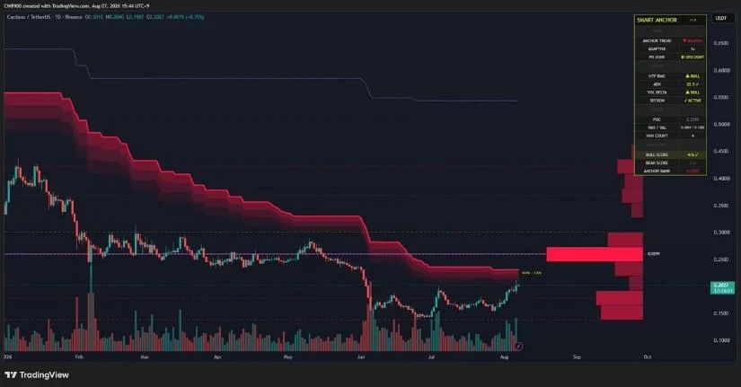 ADA Nears Breakout From Its Long-Term Downtrend