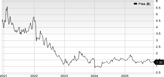 OPKO Health, Inc. Price