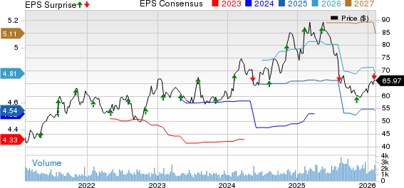 Prestige Consumer Healthcare Inc. Price, Consensus and EPS Surprise