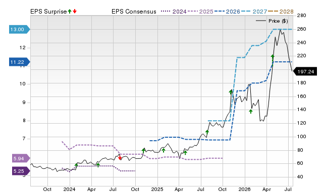 Price, Consensus and EPS Surprise Chart for SANM