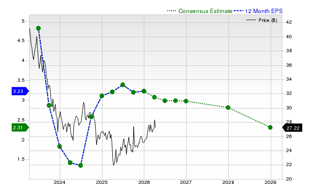 12-month consensus EPS estimate for PFE