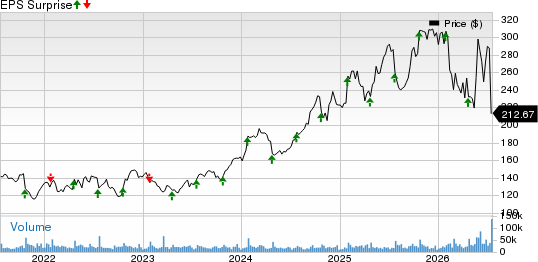 International Business Machines Corporation Price and EPS Surprise