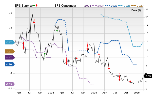 Zacks Price, Consensus and EPS Surprise Chart for RCEL