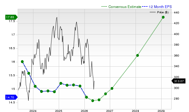 12-month consensus EPS estimate for HD