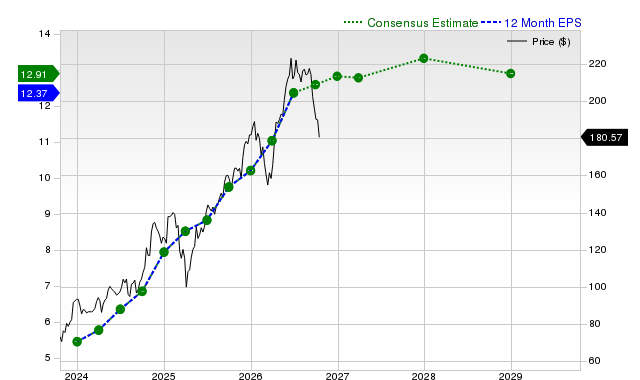 12-month consensus EPS estimate for MS