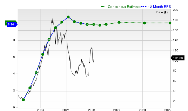 12-month consensus EPS estimate for ANF