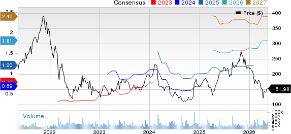 Snowflake Inc. Price and Consensus