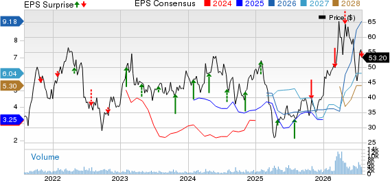 Methanex Corporation Price, Consensus and EPS Surprise