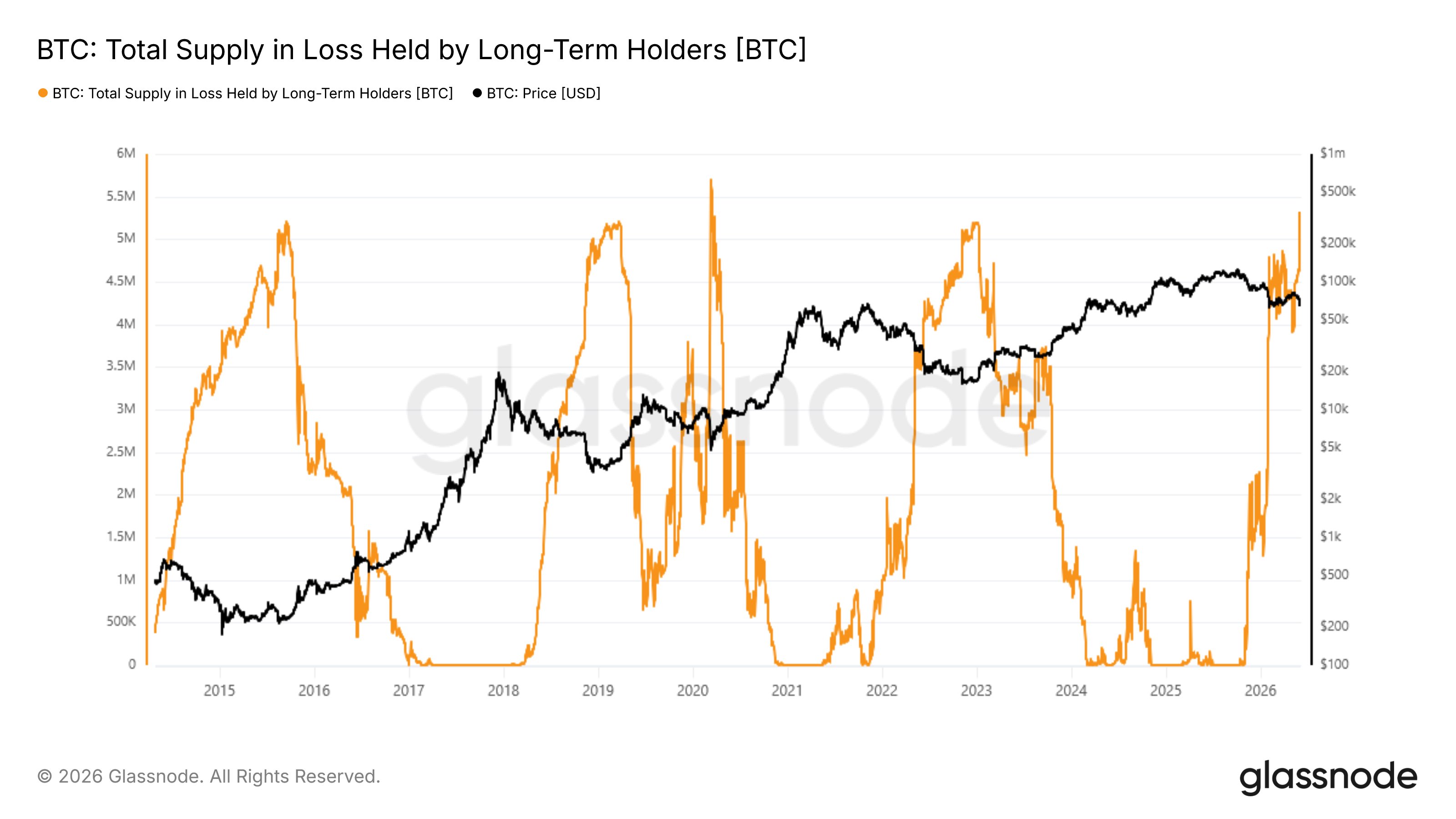 Bitcoin LTH Supply In Loss