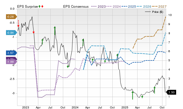 Price, Consensus and EPS Surprise Chart for ALEC