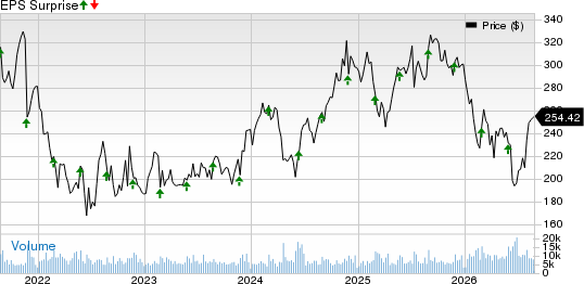 Autodesk, Inc. Price and EPS Surprise
