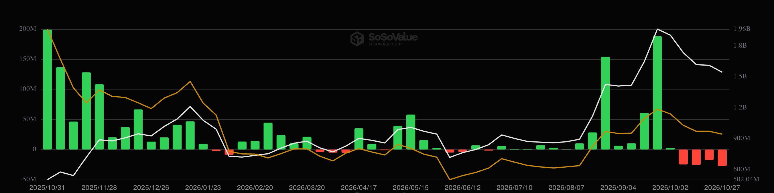 Solana ETF 资金流动趋势