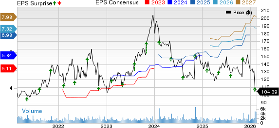 Qualys, Inc. Price, Consensus and EPS Surprise