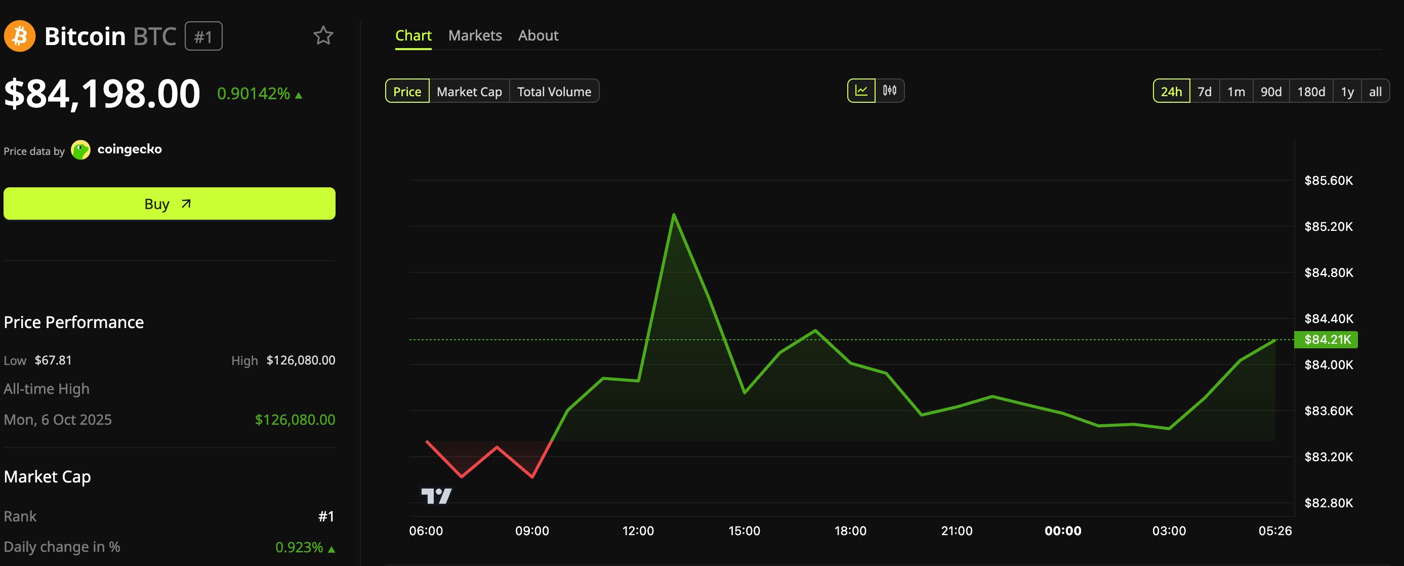 Performance du prix de Bitcoin le 1er octobre.