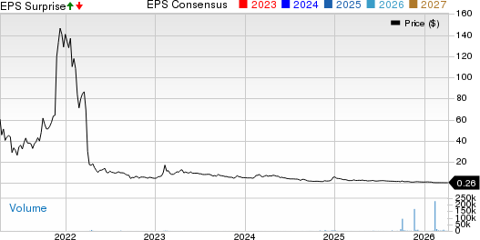 Iveda Solutions, Inc. Price, Consensus and EPS Surprise