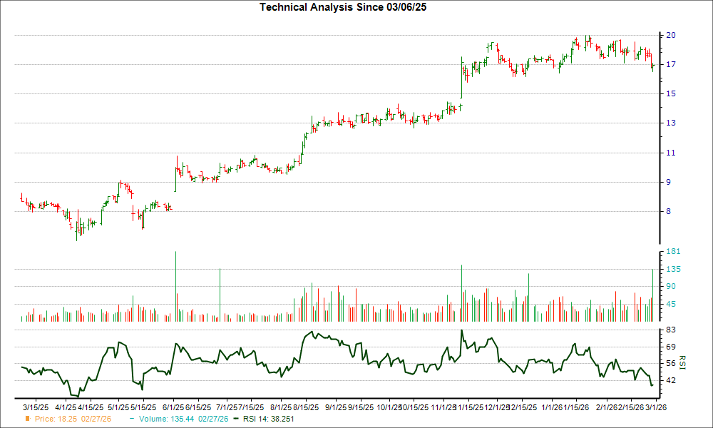 3-month RSI Chart for TBPH