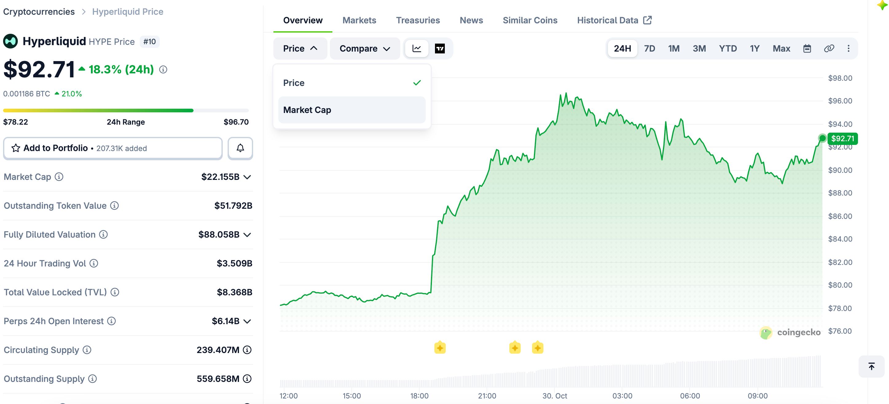 HYPE è in rialzo dopo il tweet di Musk. Fonte: CoinGecko