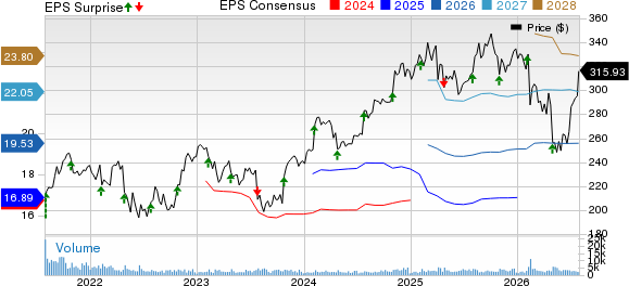 Willis Towers Watson Public Limited Company Price, Consensus and EPS Surprise