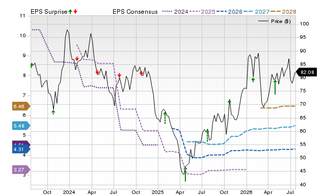 Price, Consensus and EPS Surprise Chart for BC